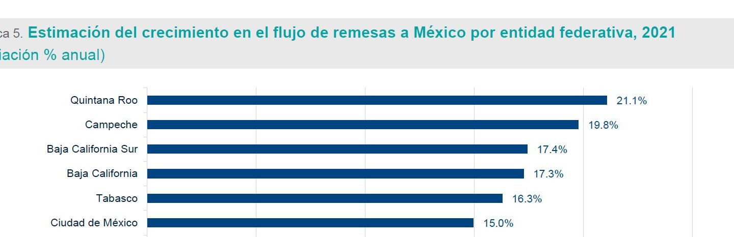 crecimiento-remesas | México Ahora