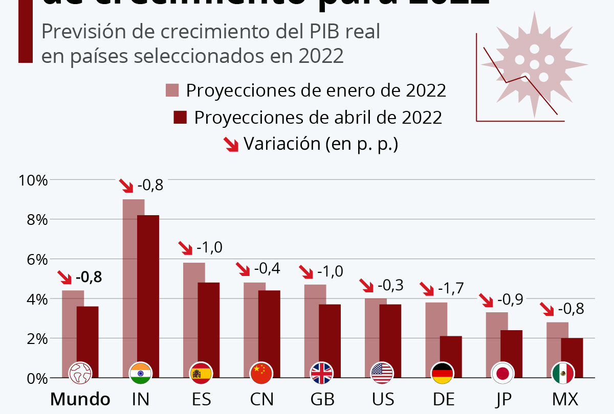 fmi reduce las previsiones de crecimiento para toda america latina FMI reduce las previsiones de crecimiento para toda América Latina |