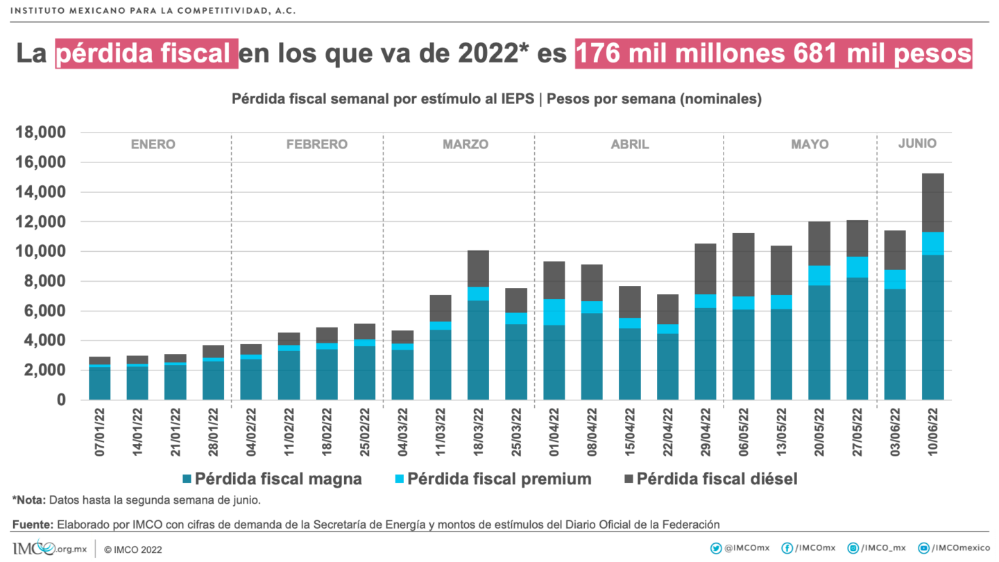 reduccion de los estimulos fiscales a las gasolinas y el diesel impacto en los precios de combustible Reducción de los estímulos fiscales a las gasolinas y el diésel Impacto en los precios de combustible |