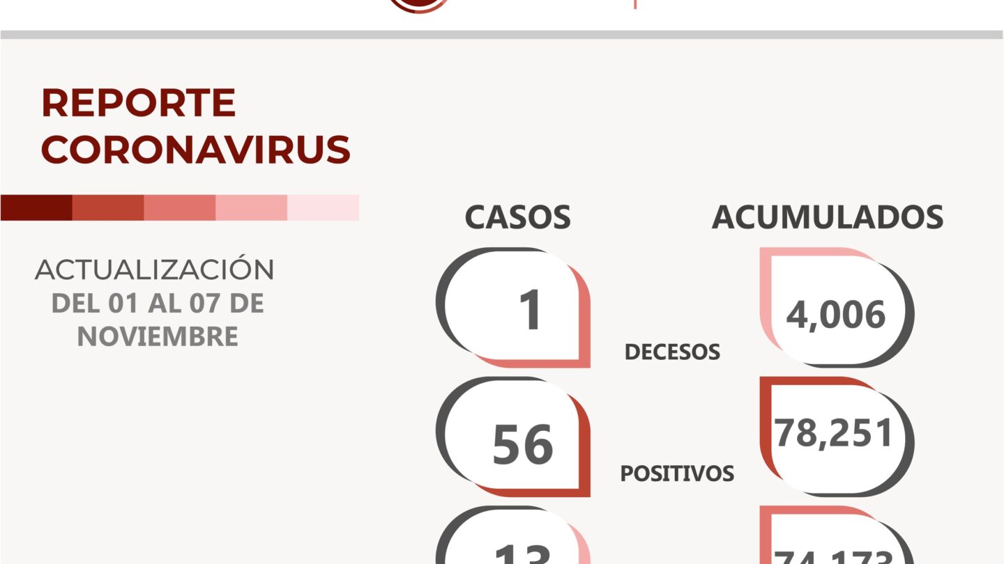 13 casos y dos decesos de covid 19 13 casos y dos decesos de COVID 19 |