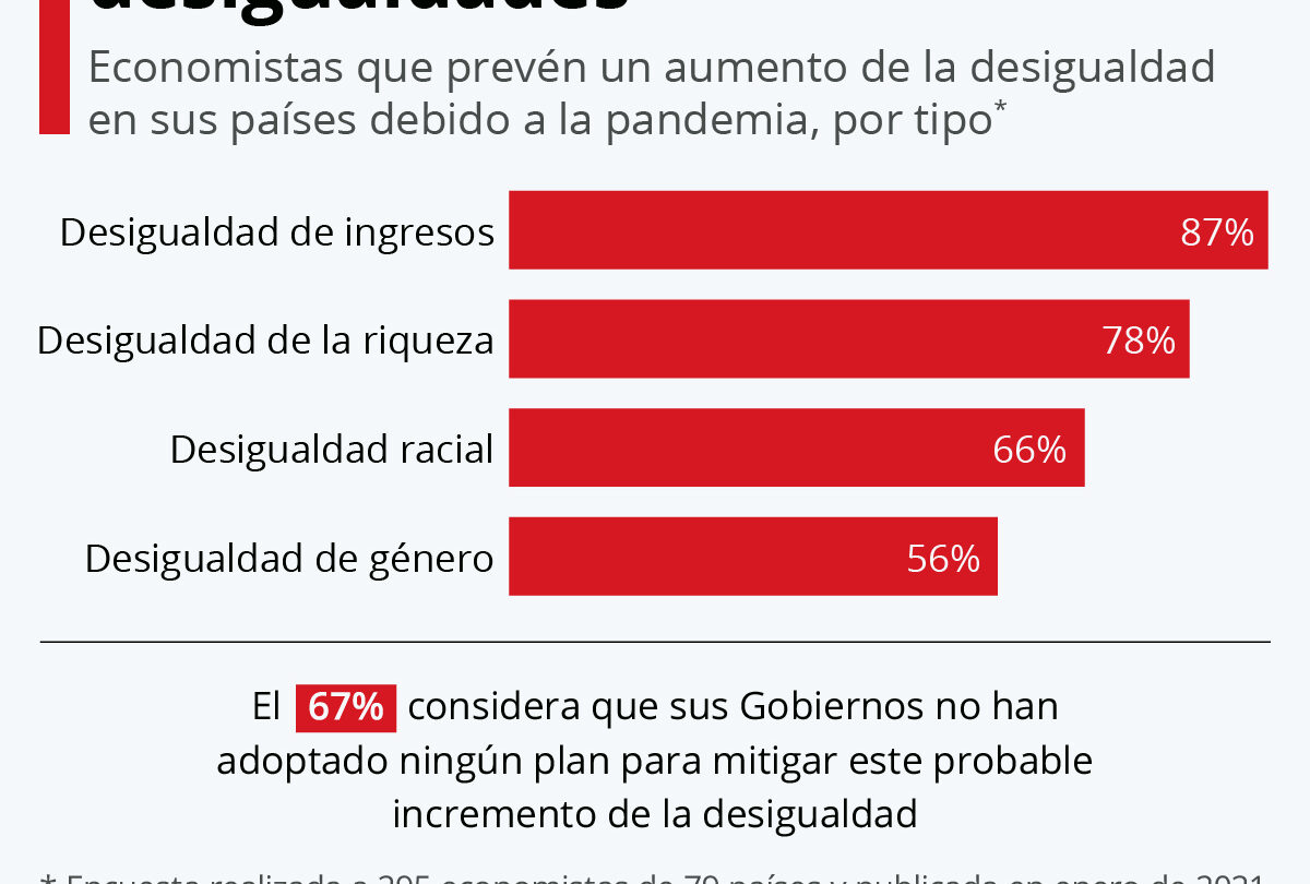 aumenta desigualdad en el pais a causa de la pandemia de covid Aumenta desigualdad en el país a causa de la pandemia de Covid |