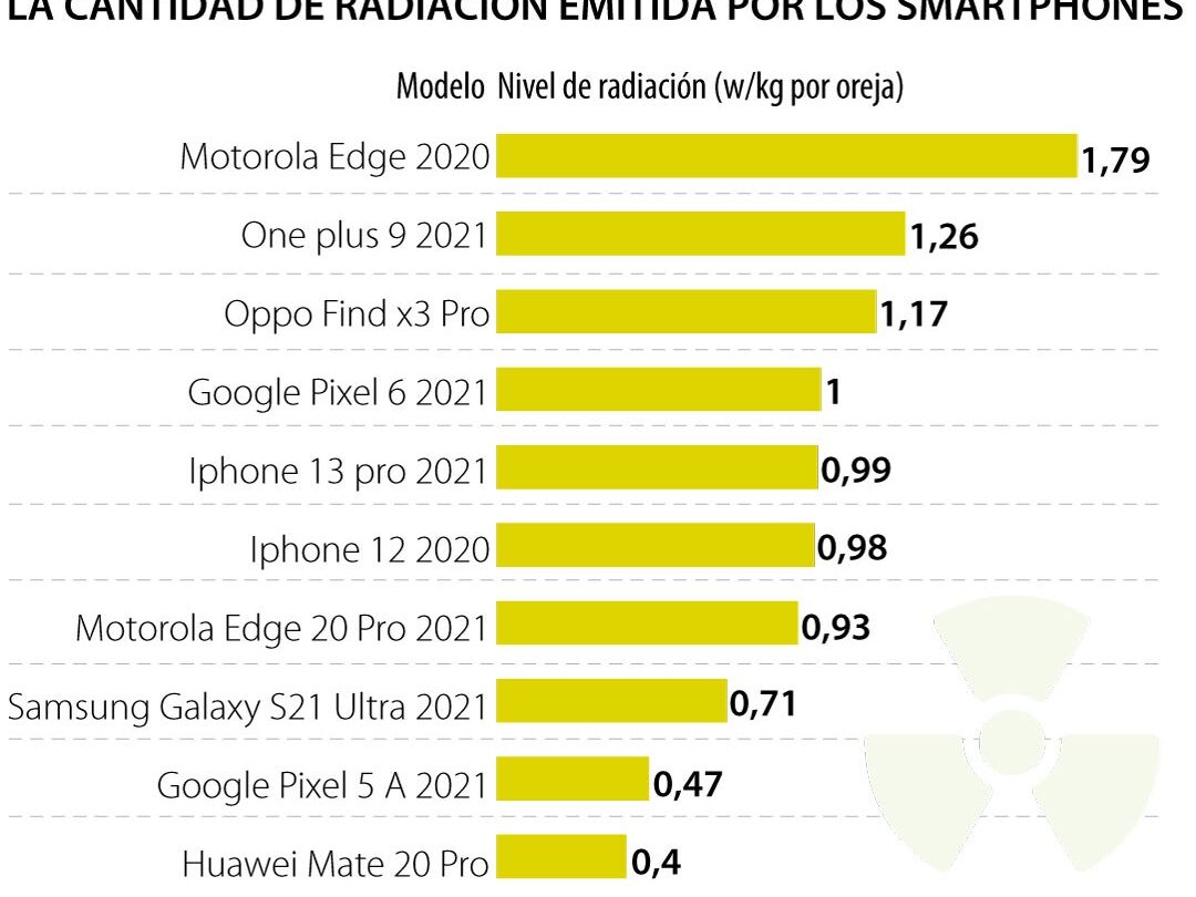 conozca los 15 moviles que emiten mas radiacion Conozca los 15 móviles que emiten más radiación |