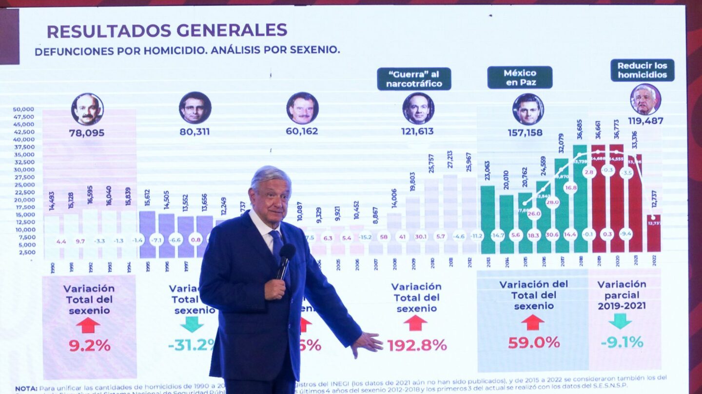 aumento alarmante de homicidios en mexico durante la administracion de lopez obrador Aumento alarmante de homicidios en México durante la Administración de López Obrador |