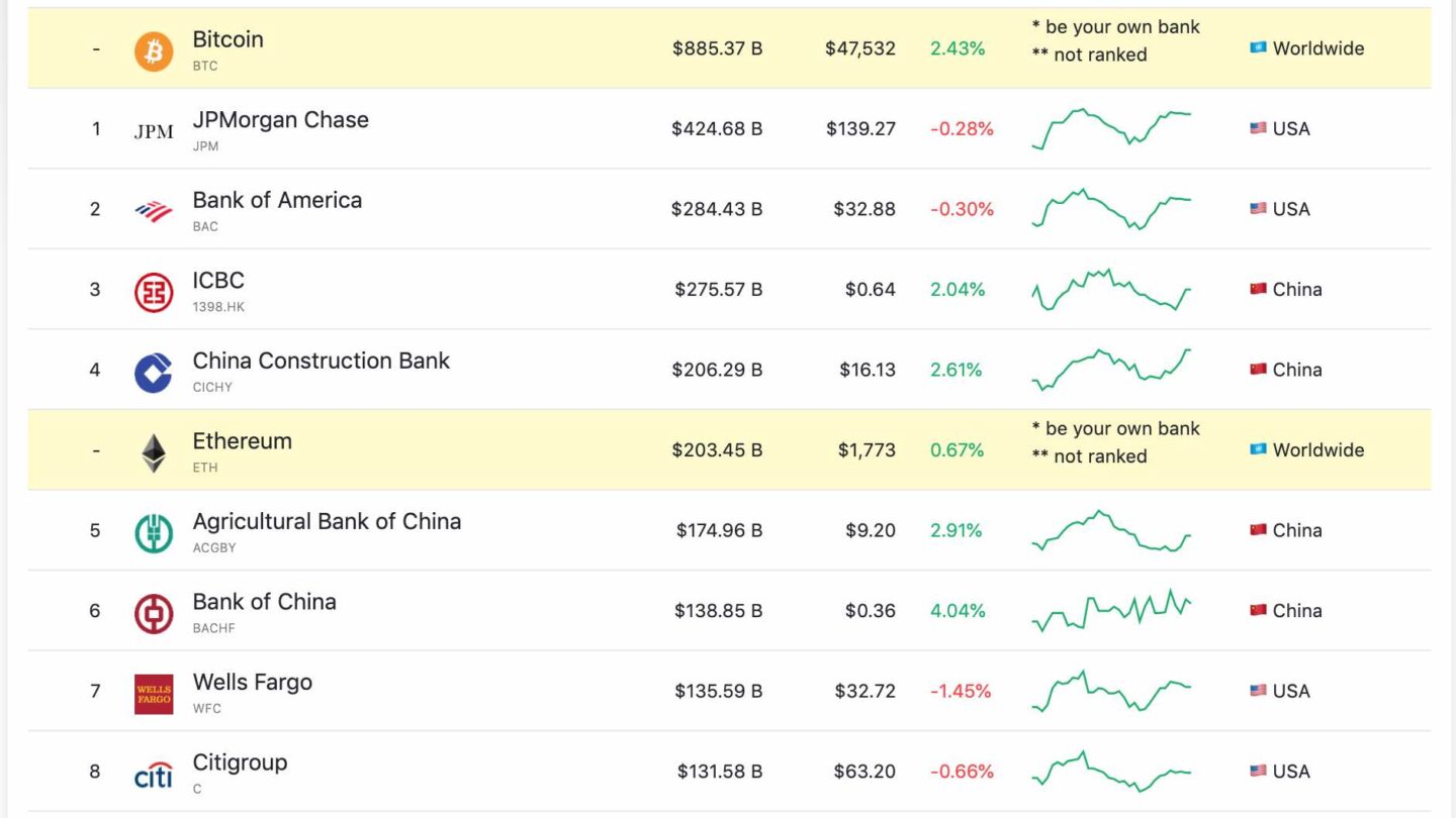 bitcoin tiene mayor marketcap que jpmorgan bank of america y wells fargo juntos Bitcoin tiene mayor marketcap que JPMorgan Bank of America y Wells Fargo juntos |
