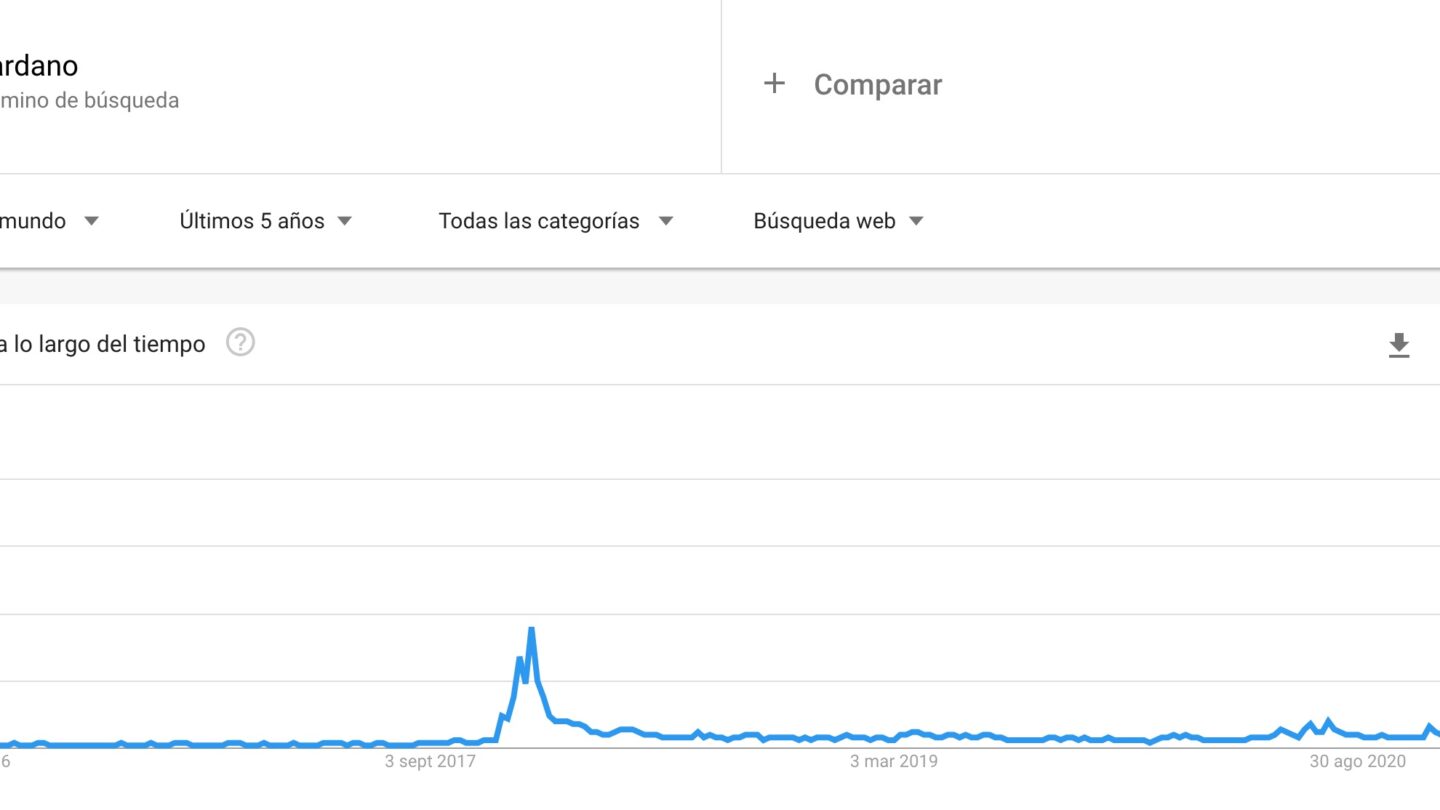 busquedas en google de cardano llegan a su punto mas alto Búsquedas en Google de Cardano llegan a su punto más alto |