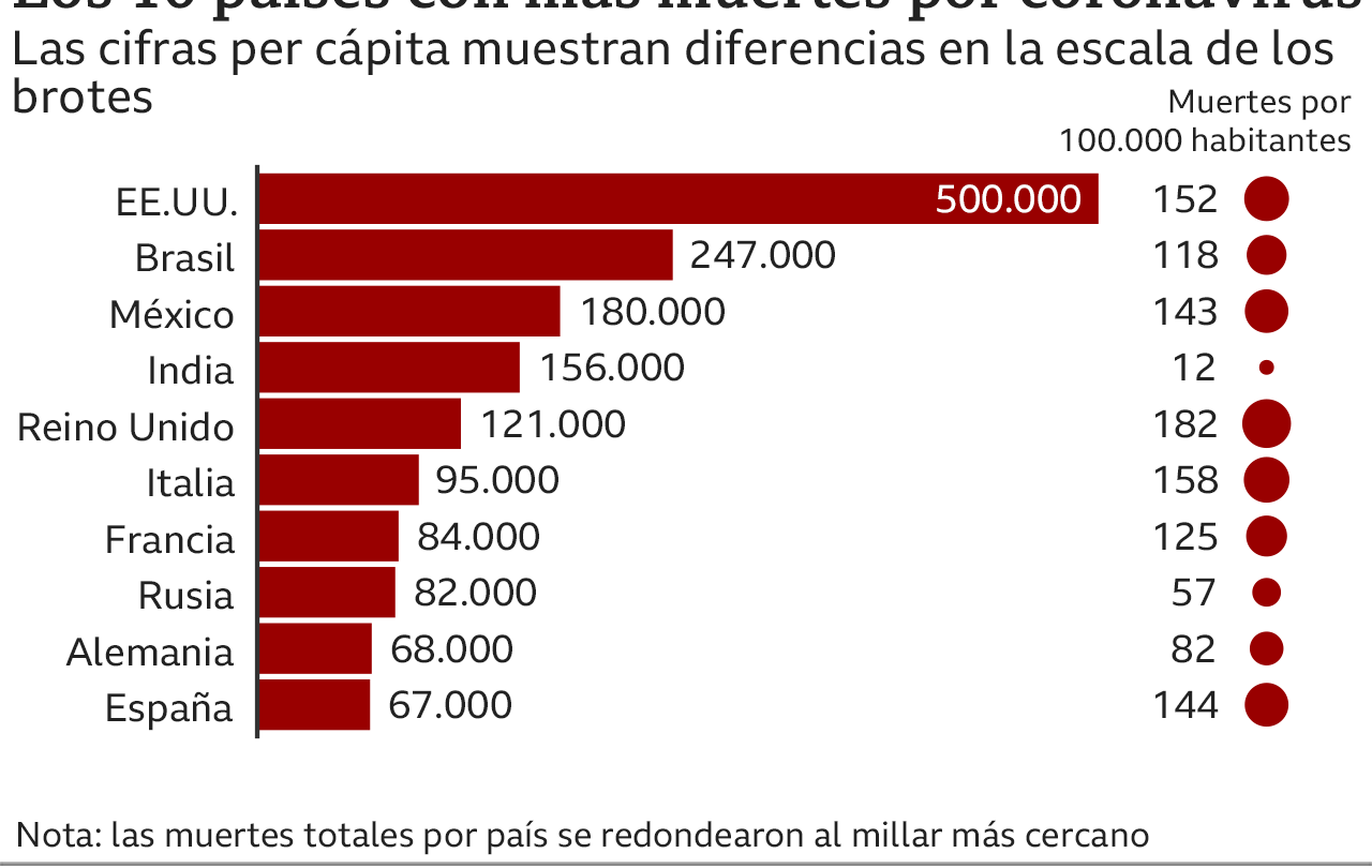 cifra de muertos por coronavirus en ee uu podria superar los 530 mil este mes Cifra de muertos por coronavirus en EEUU podría superar los 530 mil este mes |