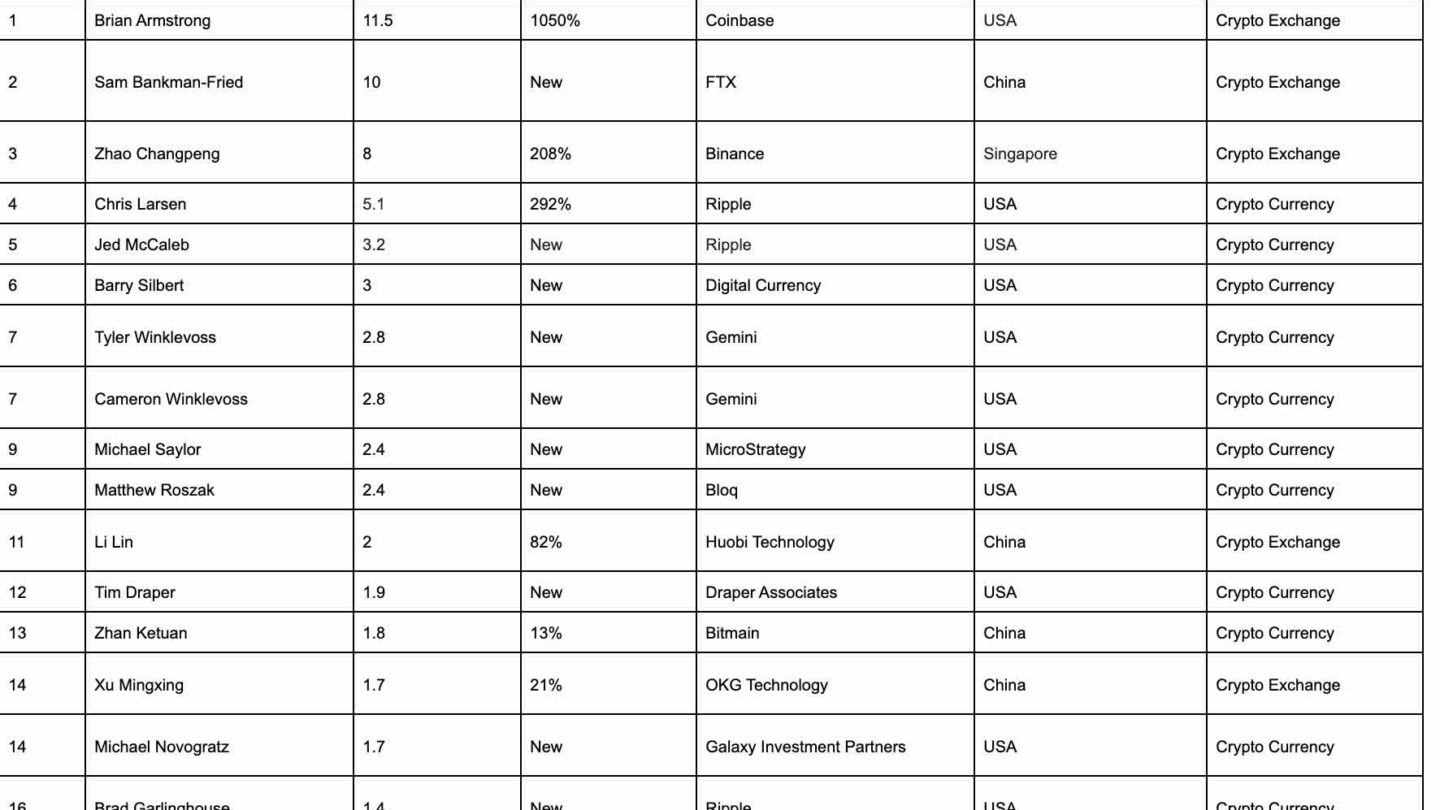 conozca la lista hurun 2021 de multimillonarios blockchain la encabeza brian armstrong ceo de coinbase Conozca la lista Hurun 2021 de multimillonarios Blockchain la encabeza Brian Armstrong CEO de Coinbase |