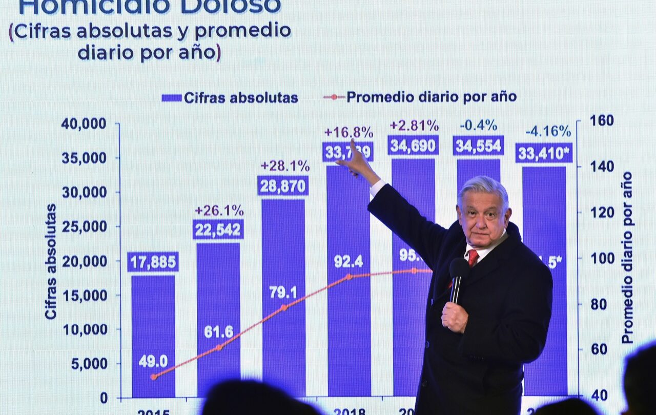 el-alarmante-aumento-de-homicidios-dolosos-en-mexico-durante-el-sexenio-de-lopez-obrador | México Ahora
