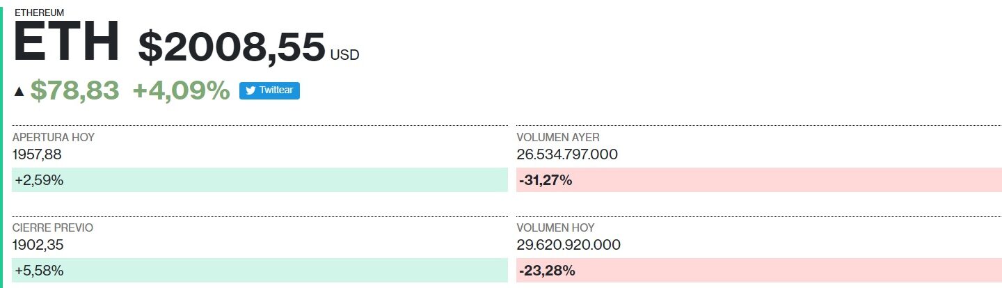 ethereum registra record de precio sobre los usd 2 000 este 20 de febrero Ethereum registra récord de precio sobre los USD 000 este 20 de febrero |