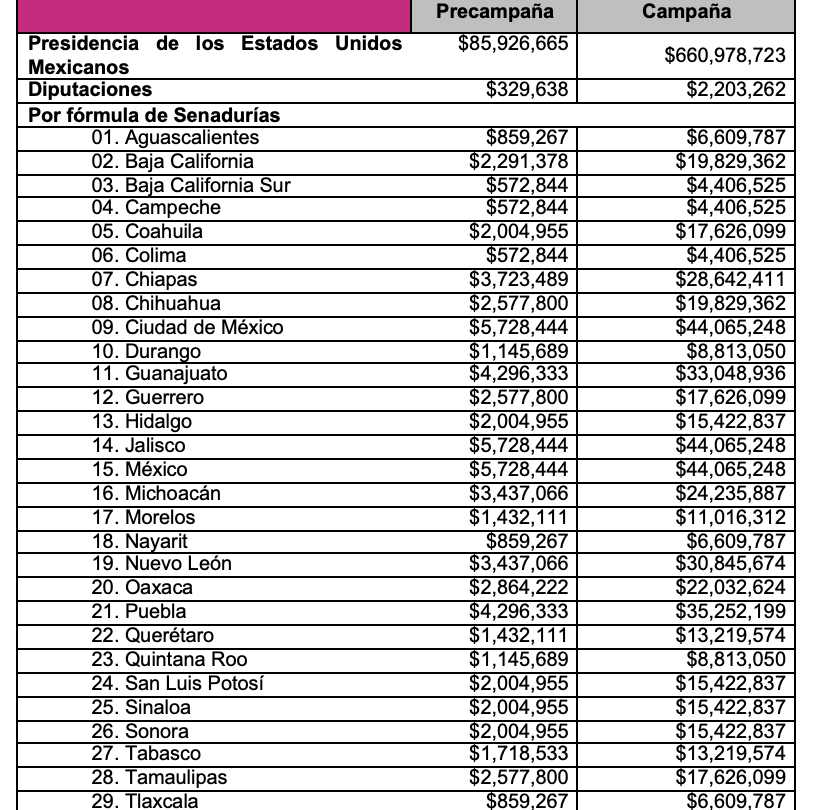 ine proyecta aumento en el tope de gastos de las campanas presidenciales de 2024 en mexico INE proyecta aumento en el tope de gastos de las campañas presidenciales de 2024 en México |