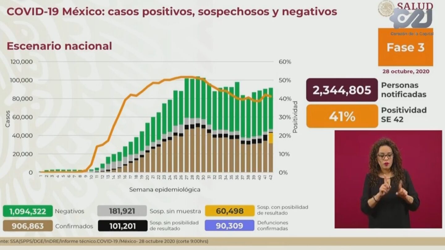 mexico apunta 822 nuevas muertes y 7 521 nuevos casos de covid 19 México apunta 822 nuevas muertes y 7521 nuevos casos de covid 19 |