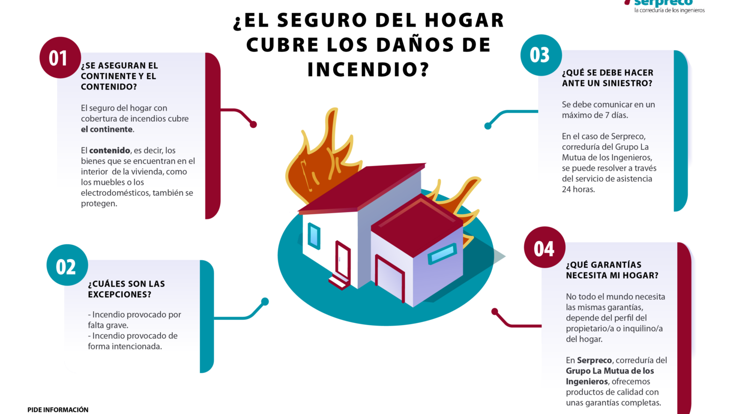 por robo e incendio cobran seguro de vivienda Por robo e incendio cobran seguro de vivienda |