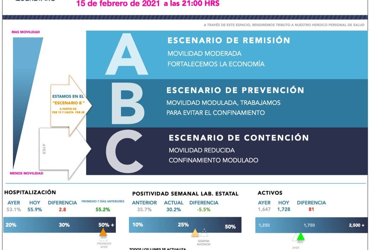 queretaro se mantiene en escenario b Querétaro se mantiene en Escenario B |