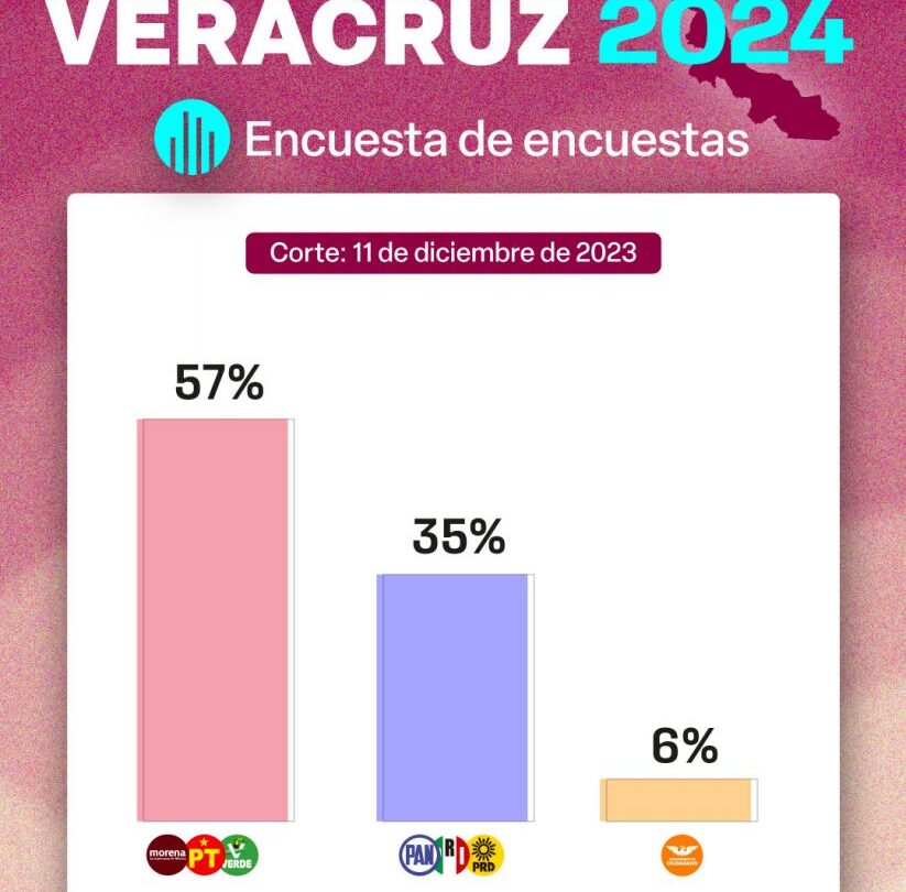 resultados de los estudios de opinion veracruz 2024 en noviembre 2023 suscribete y recibe nuestras encuestas politicas Resultados de los Estudios de Opinión Veracruz 2024 en Noviembre 2023 Suscríbete y recibe nuestras encuestas políticas |