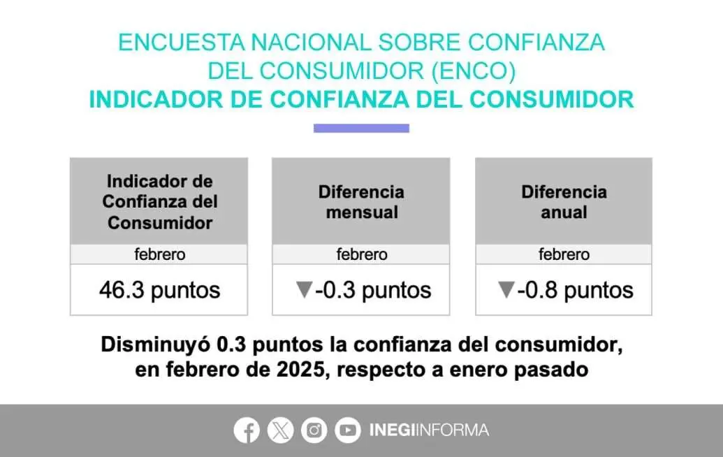disminuyo-confianza-del-consumidor-inegi | México Ahora Disminuyó 03 puntos la Confianza del Consumidor en México INEGI