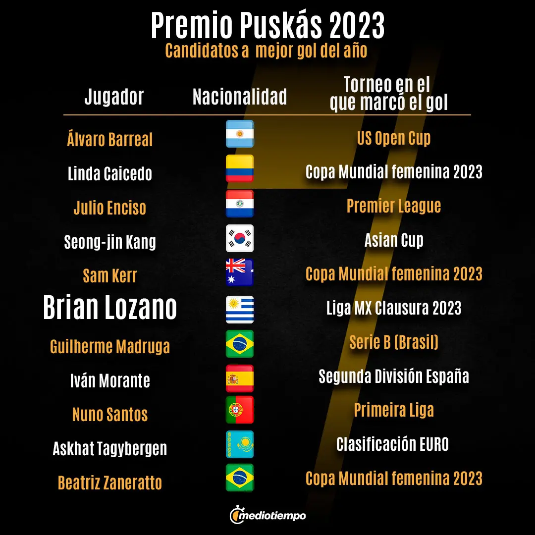 goles-de-la-liga-mx-serian-nominados-al-premio-puskas | México Ahora Gol del Huevo Lozano al América peleará por el Premio Puskas