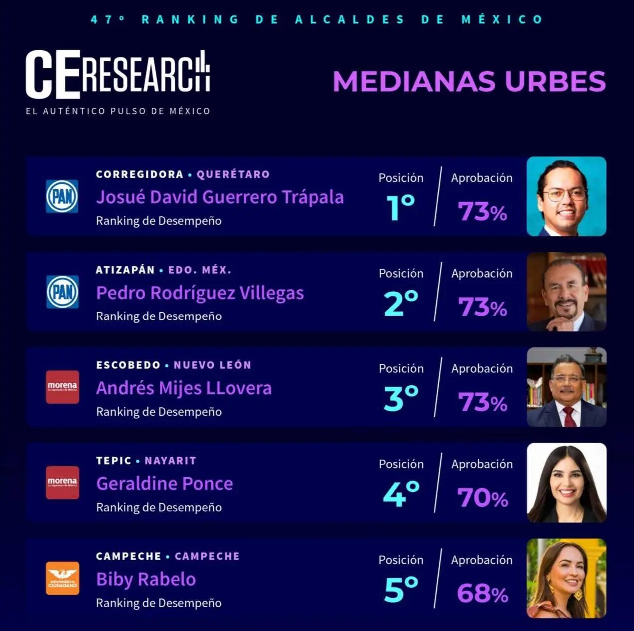 chepe-guerrero-ocupa-primer-lugar-nacional-de-satisfaccion-ciudadana | México Ahora Chepe Guerrero ocupa primer lugar nacional de satisfacción