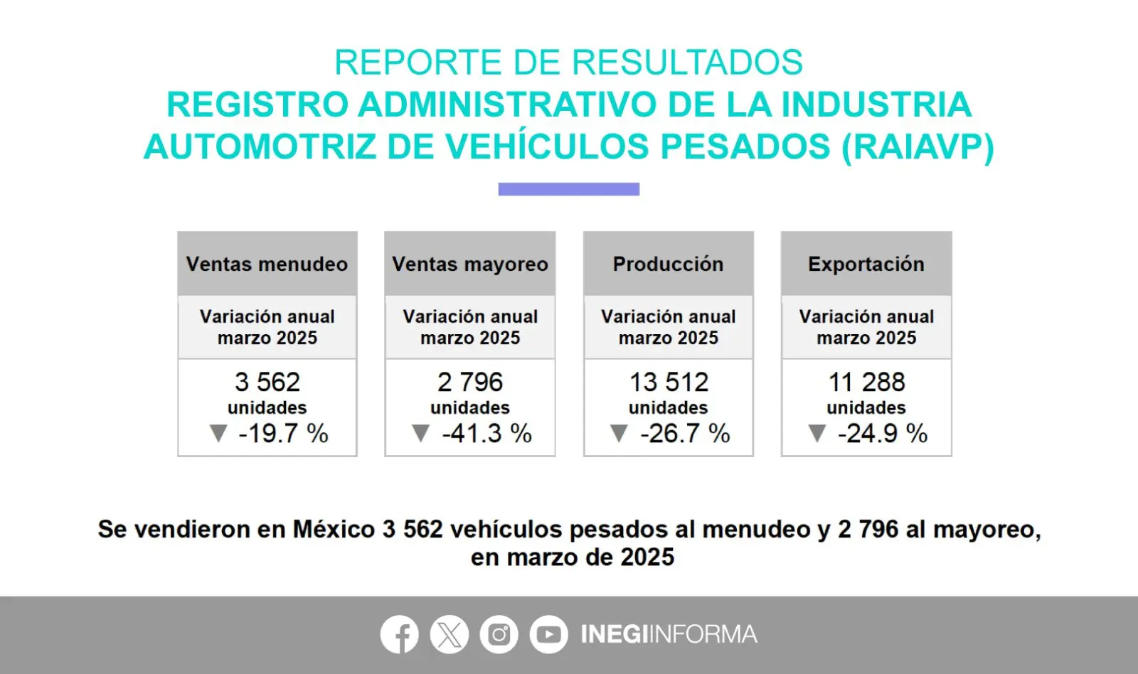 caen-ventas-de-vehiculos-pesados-inegi | México Ahora Caen ventas de vehículos pesados en México durante marzo de 2025