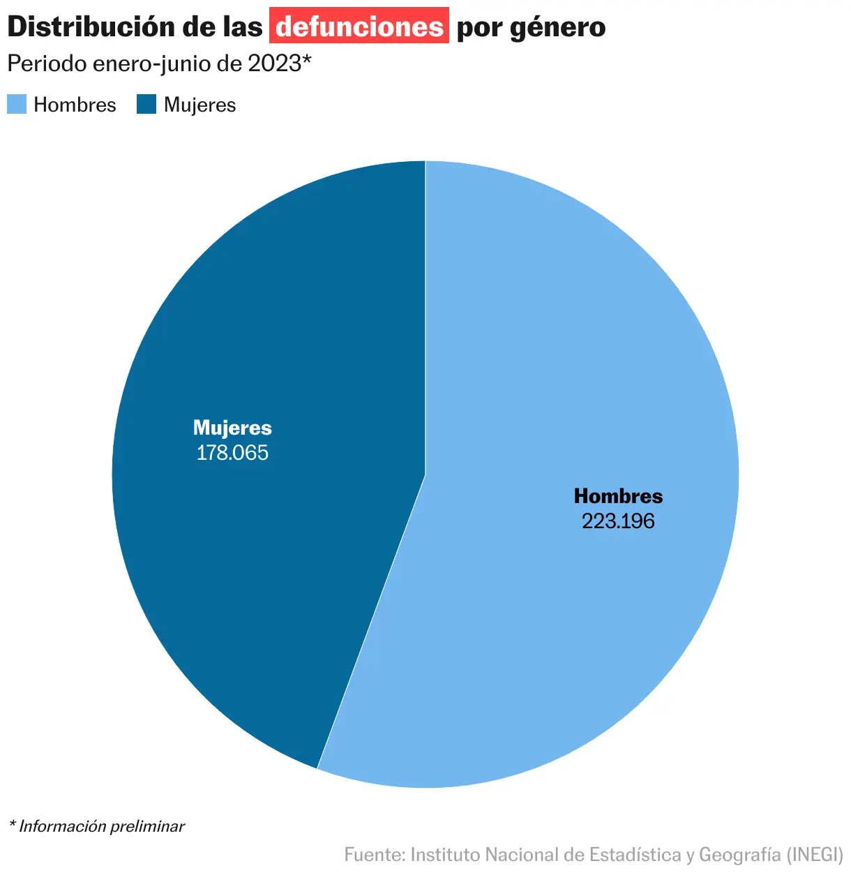 enfermedades-del-corazon-y-diabetes-principales-causas-de-muerte-en-mexico-inegi | México Ahora Infartos diabetes y tumores las principales causas de muerte de