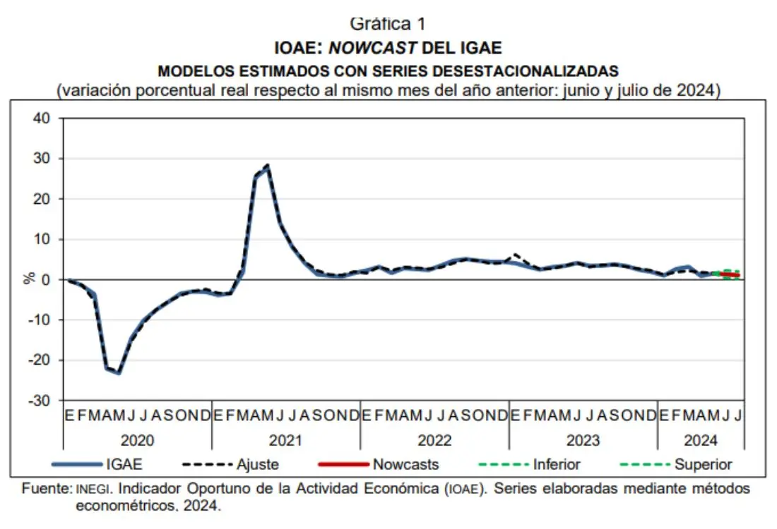 crecimiento moderado en economia mexicana inegi Crecimiento moderado en economía mexicana INEGI | Economía mexicana con crecimiento moderado en julio de 2024
