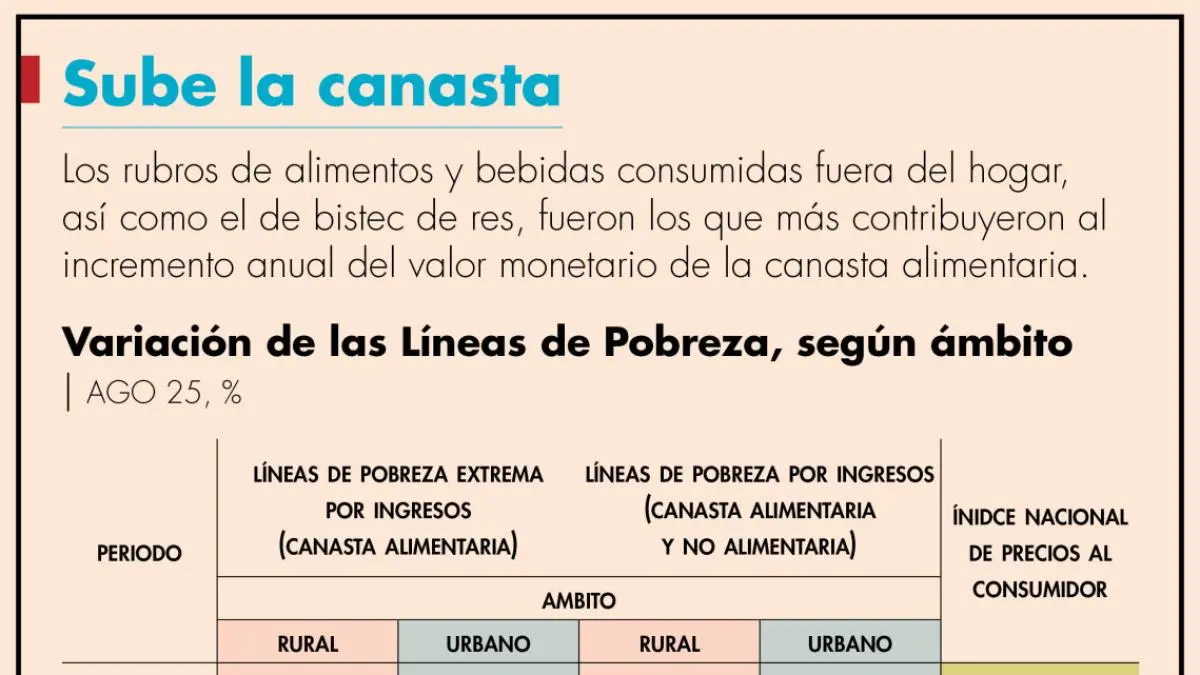 sube costo de canasta alimentaria Sube costo de canasta alimentaria | Sube costo de comida en las ciudades por arriba de inflación