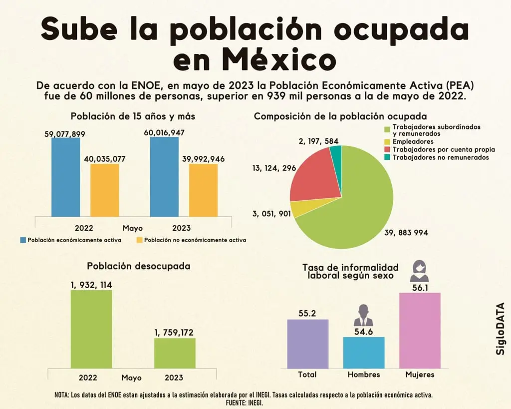 crecio-poblacion-economicamente-activa-en-mexico-inegi | México Ahora Sube en México población económicamente activa