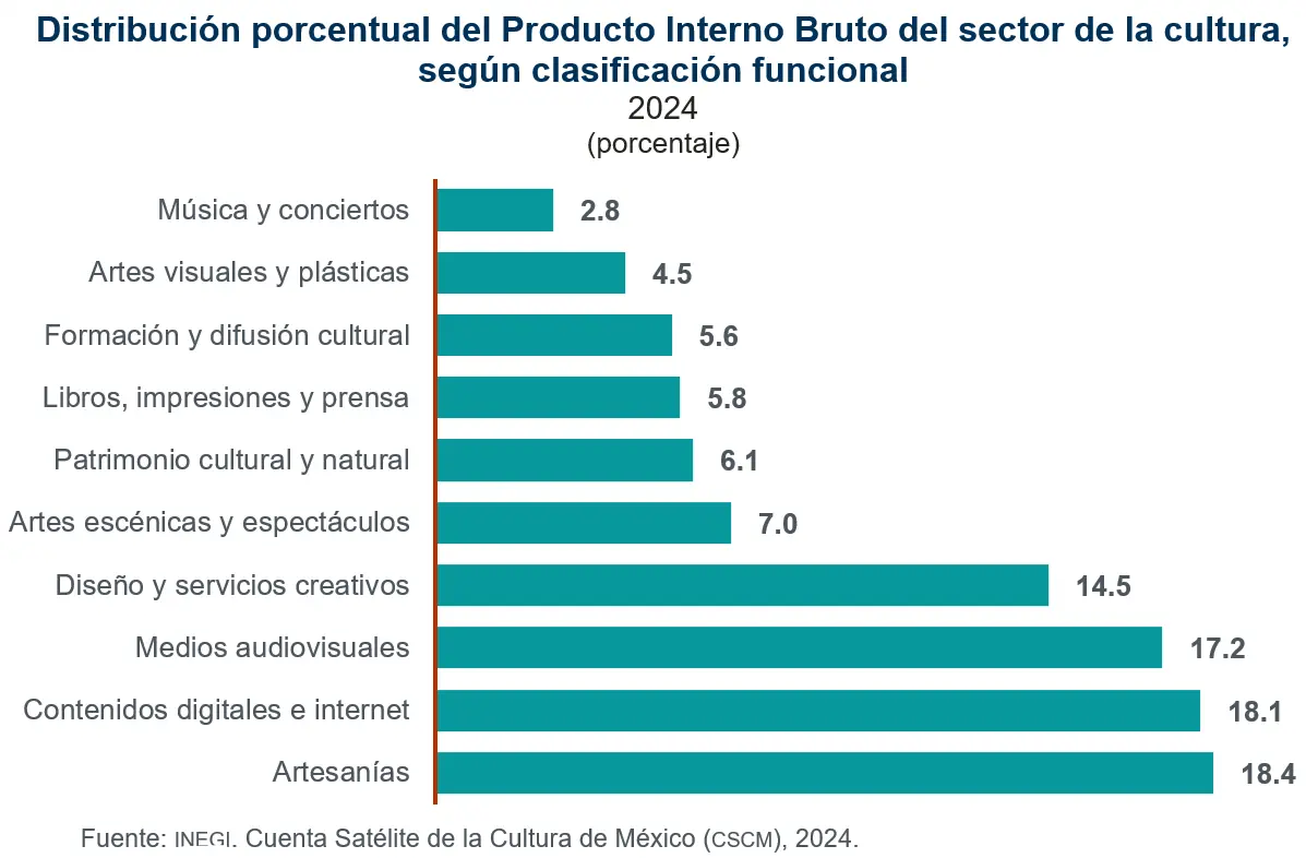 cultura-aporta-2-8-a-la-economia-nacional-inegi | México Ahora En 2024 el sector de la cultura contribuyó con 28 del total de