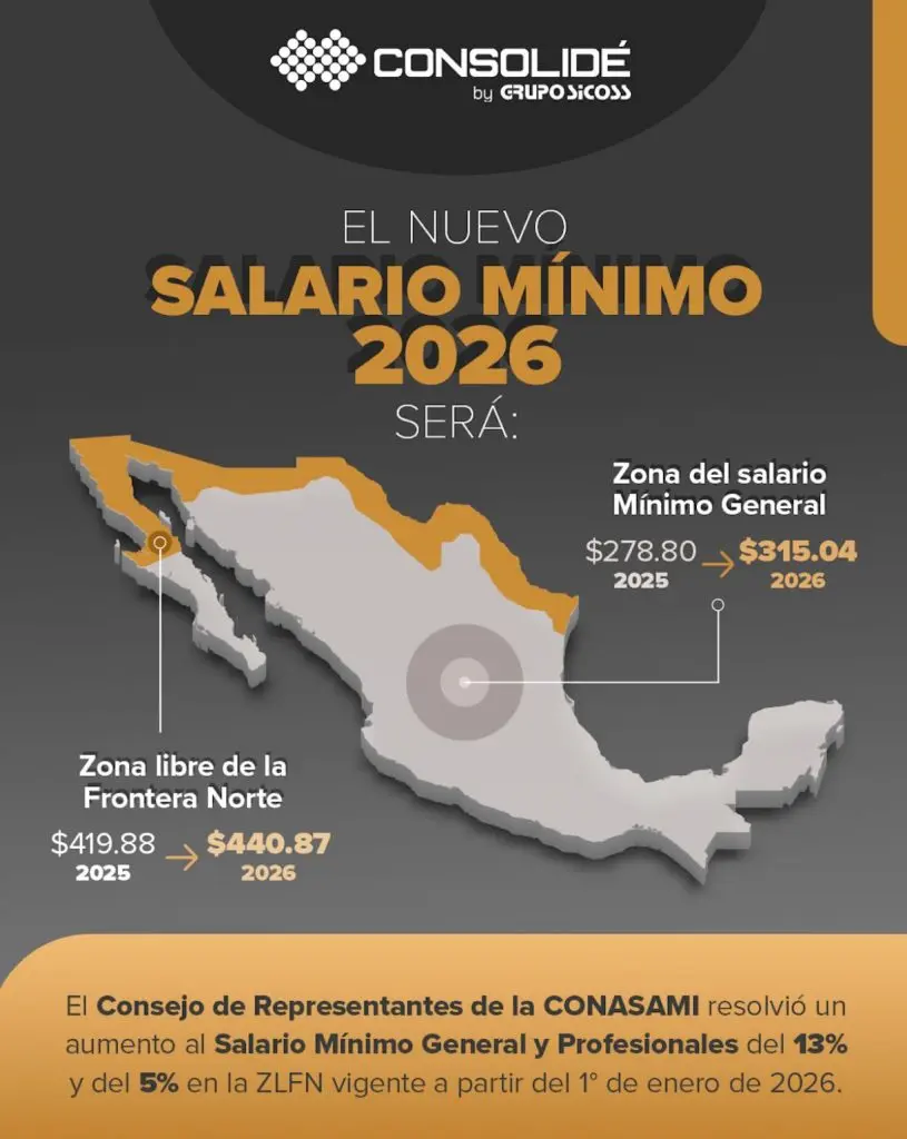 aumenta-salario-minimo-a-315-04-en-2026 | México Ahora Aumento al Salario Mínimo 2026 | Consolidé