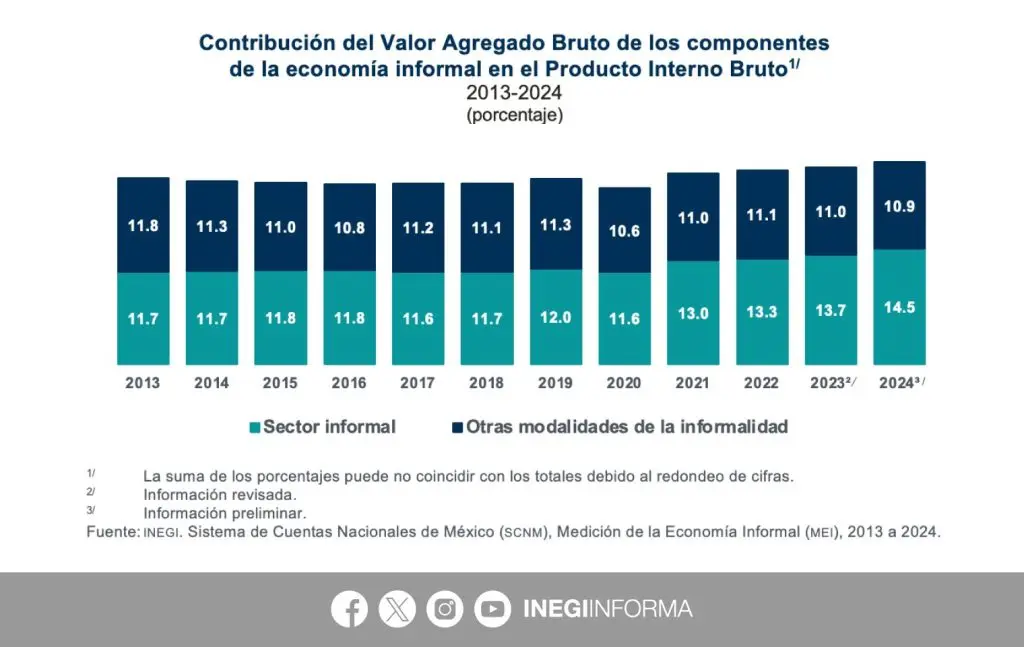 economia-informal-alcanzo-25-4-del-pib-nacional-en-2024 | México Ahora En 2024 la economía informal participó con 254 del PIB