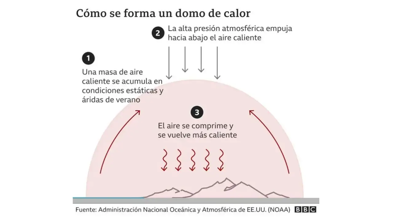 DOMO DE CALOR | México Ahora Infographic about a heat dome high pressure traps warm air over mountains forming a circular warm air dome with arrows indicating air rising and trapping heat Spanish