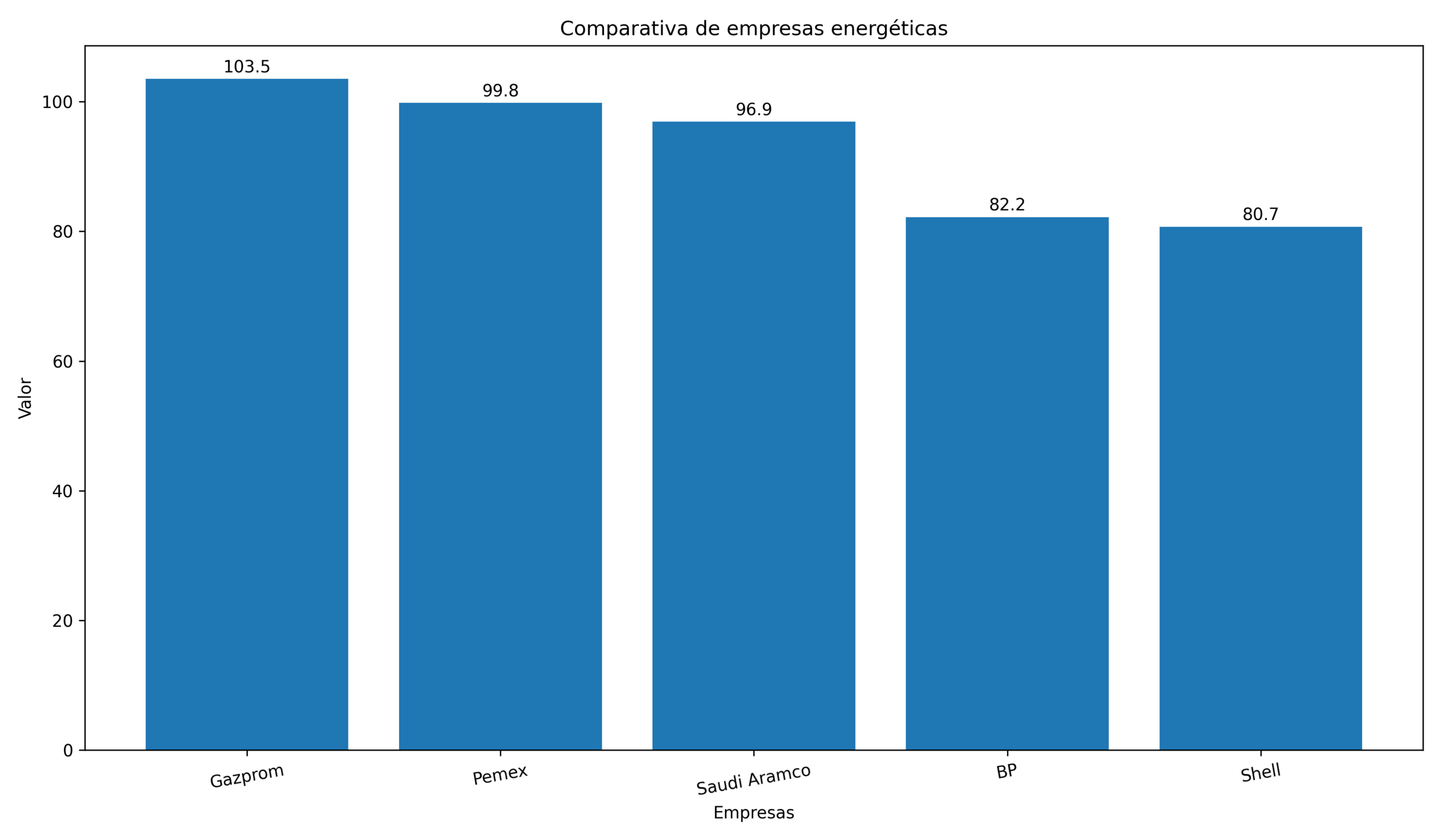 grafica_empresas_energia | México Ahora Gráfico de barras Gazprom 1035 Pemex 998 Saudi Aramco 969 BP 822 y Shell 807 comparativa de empresas energéticas