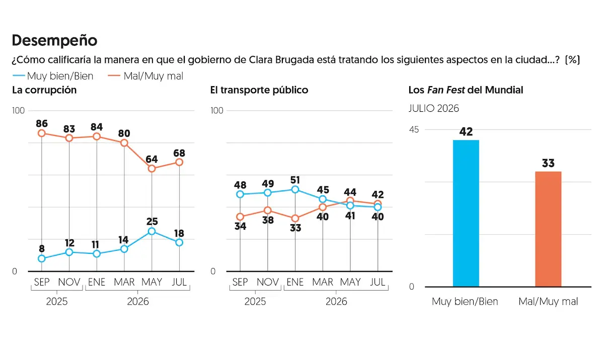 GRAFICAS DEL DESEMPEÑO Clara Brugada Clara Brugada mantiene 57 de aprobación en CDMX durante julio | Conjunto de tres gráficos La corrupción líneas azul y naranja con valores Sep 2025 a Jul 2026 El transporte público líneas azul y naranja con los mismos meses y Los Fan Fest del Mundial barra azul Muy bienBien 42 vs naranja MalMuy mal 33 en Jul 2026