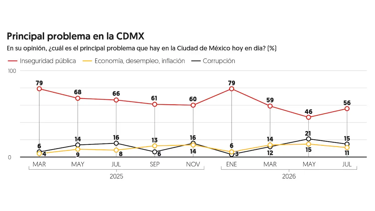 GRAFICAS DEL DESEMPEÑO Clara Brugada 2 Clara Brugada mantiene 57 de aprobación en CDMX durante julio | Gráfico de líneas de las principales preocupaciones en CDMX 20252026 inseguridad pública con mayor puntuación y economíadesempleoinflación y corrupción en menor medida