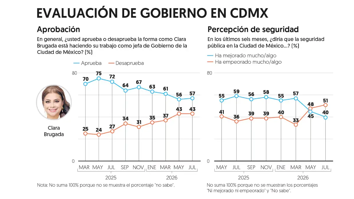 GRAFICAS DEL DESEMPEÑO Clara Brugada 3 Clara Brugada mantiene 57 de aprobación en CDMX durante julio | Infografía sobre evaluación de gobierno en CDMX con gráficos de aprobación vs desaprobación y percepción de seguridad y foto de Clara Brugada