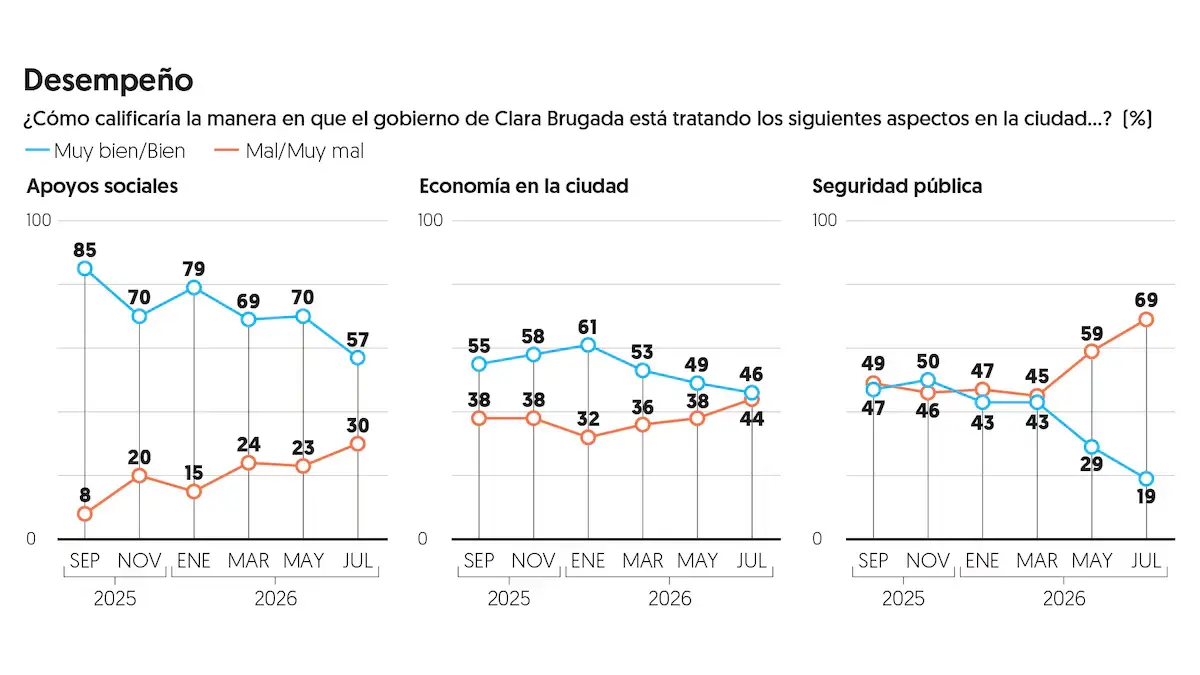 GRAFICAS DEL DESEMPEÑO Clara Brugada 4 Clara Brugada mantiene 57 de aprobación en CDMX durante julio | Infográfico con tres gráficos de líneas Apoyo social Economía en la ciudad y Seguridad pública comparando azul Muy bienBien y naranja MalMuy mal de sep 2025 a jul 2026