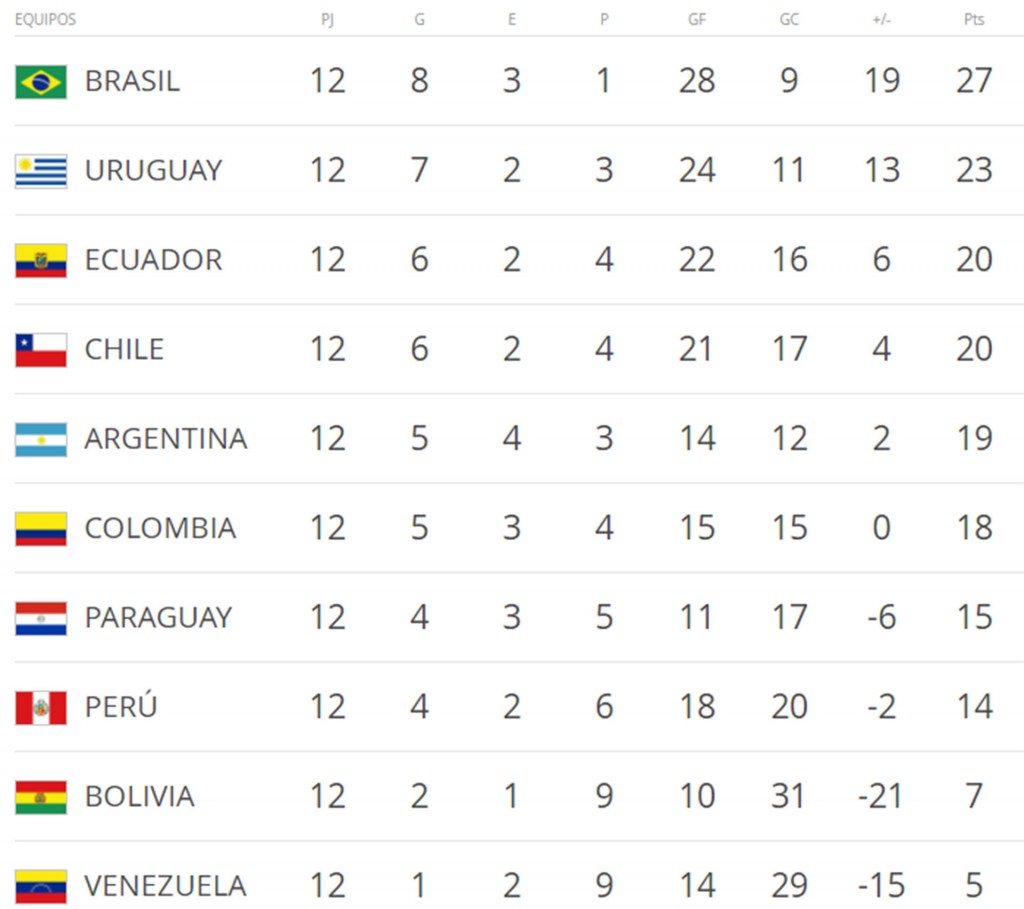 Eliminatorias Sudamericanas, fecha 12: todos los goles y la tabla de posiciones