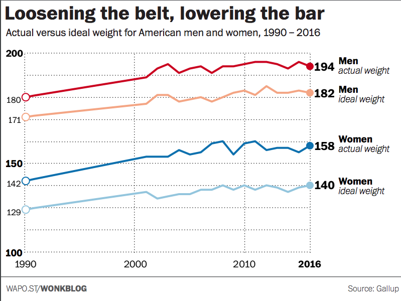 Nearly half of America's overweight people don't realize they're overweight