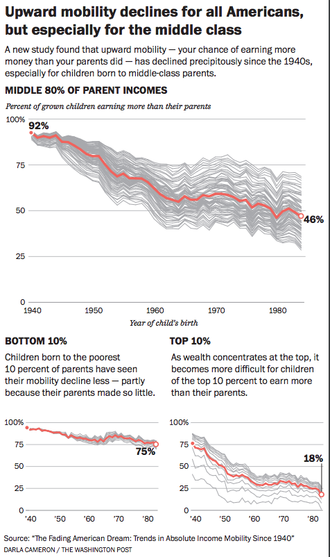 American Dream collapsing for young adults, study says