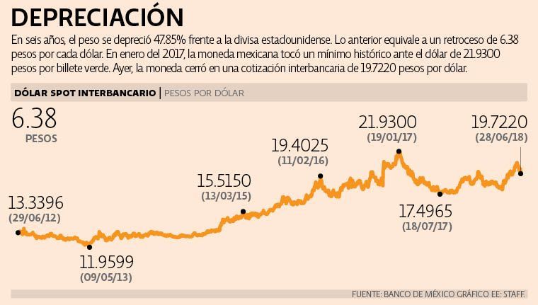 Sexenio de Peña, el más complicado para el peso