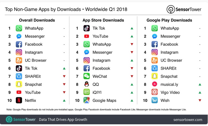 Tik Tok fue la app más descargada del mundo en iOS, y ocupó el sexto lugar en el caso de Android