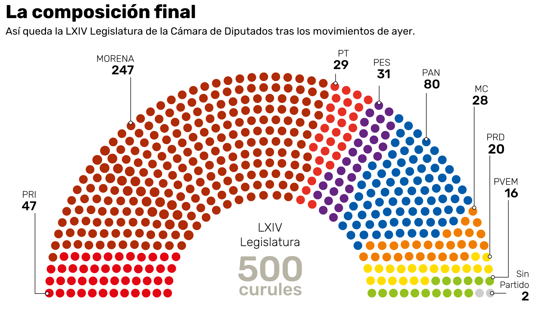 Morena llega a 247 diputados de 500, faltan 4 para que LEGISLEN A PLACER