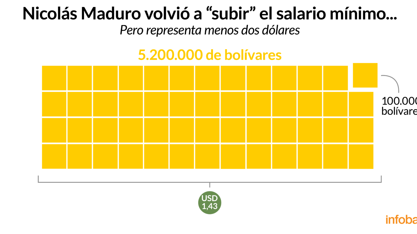 Qué se puede comprar y todas las cosas básicas para las que ya no alcanza el salario mínimo en Venezuela |