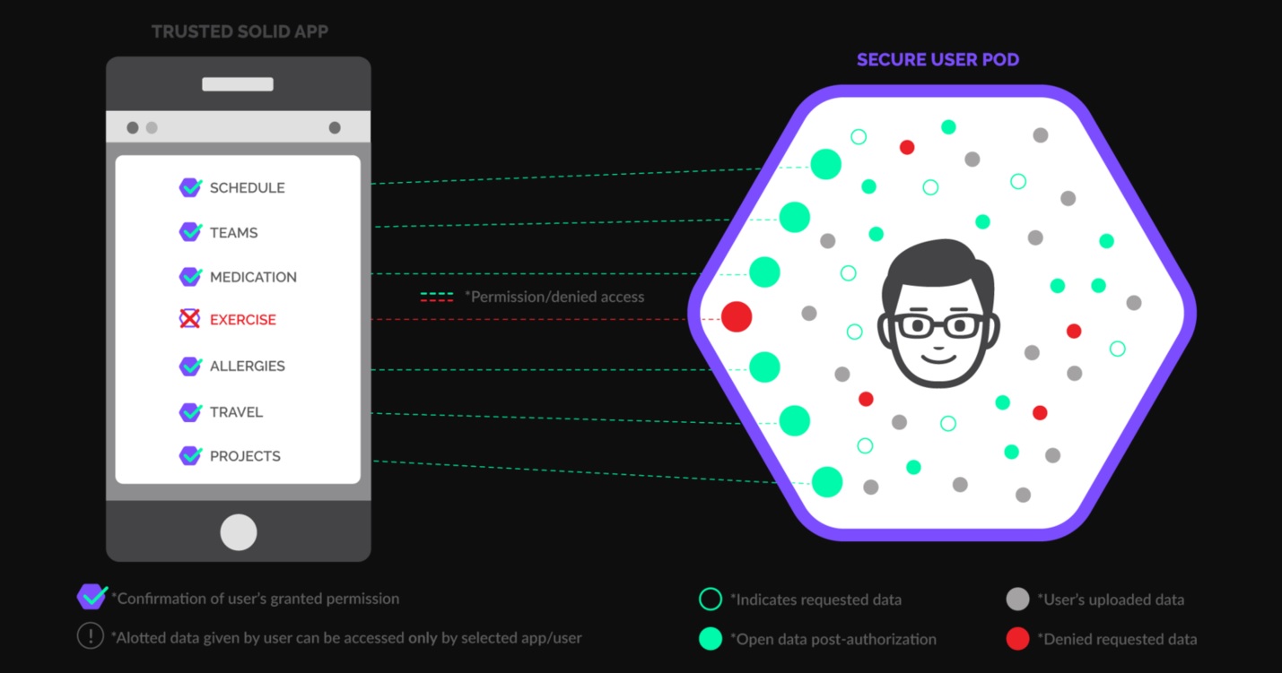 Con Solid el usuario podrá decidir a qué datos tiene acceso cada aplicación