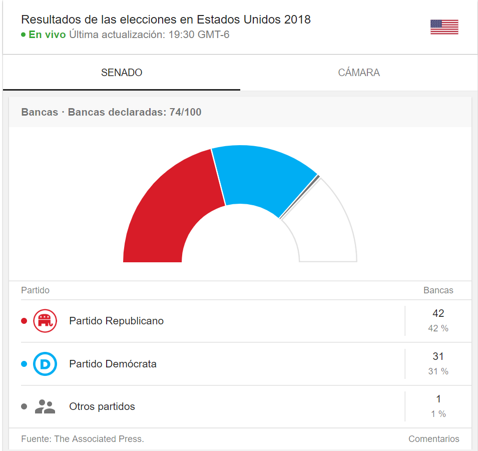 Elecciones hoy en EEUU | 4 puntos para entenderla y saber quien va ganando