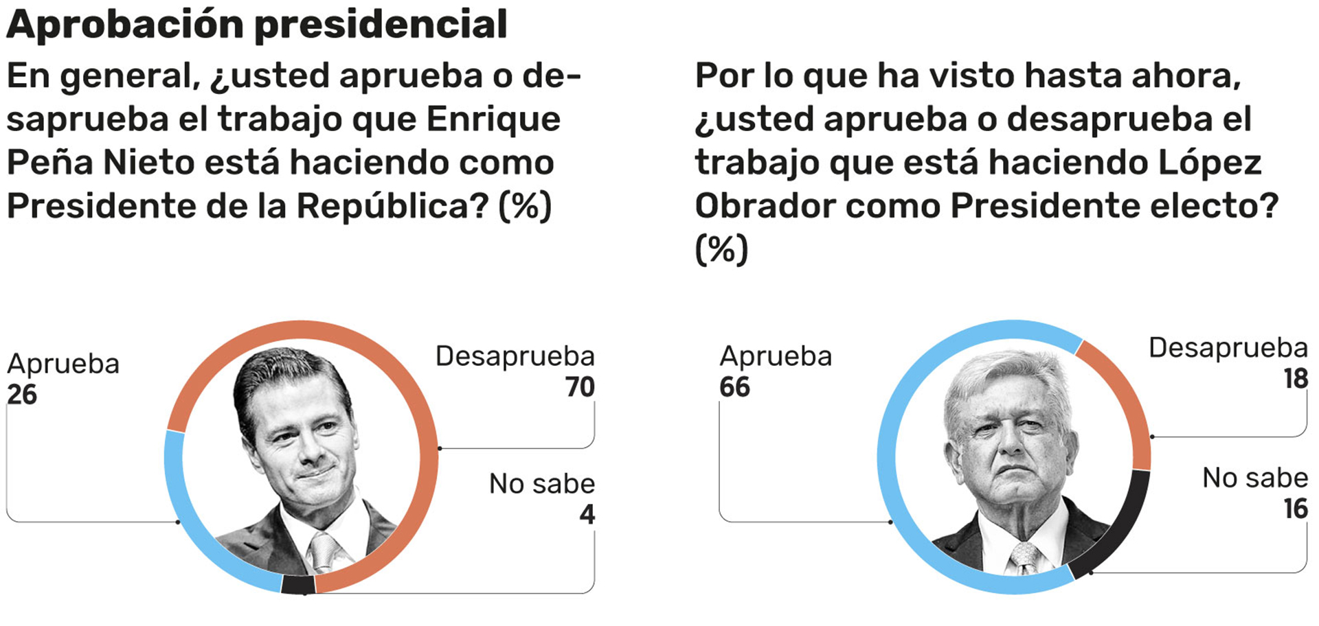 La comparación de la encuesta publicada por El Financiero.