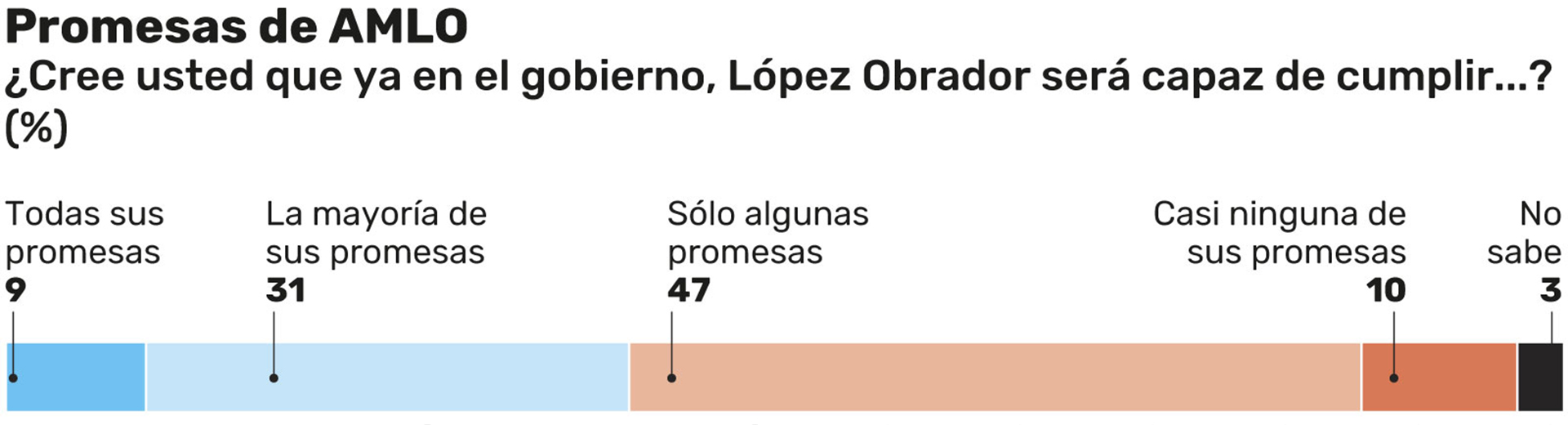 Menos de la mitad confía en que cumplirá con sus promesas de campaña.