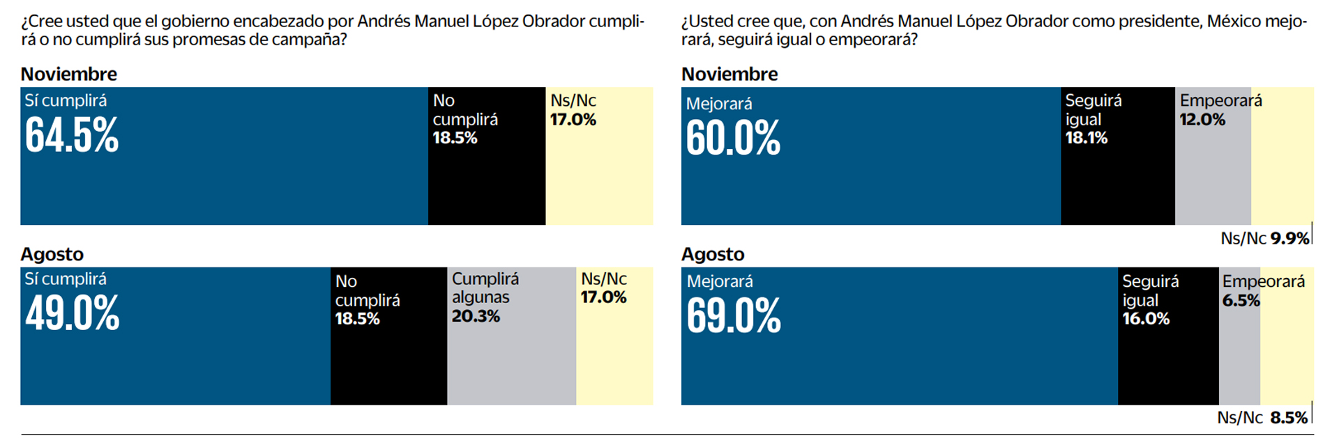 Las expectativas sobre el cambio que representará el próximo gobierno también decayeron.