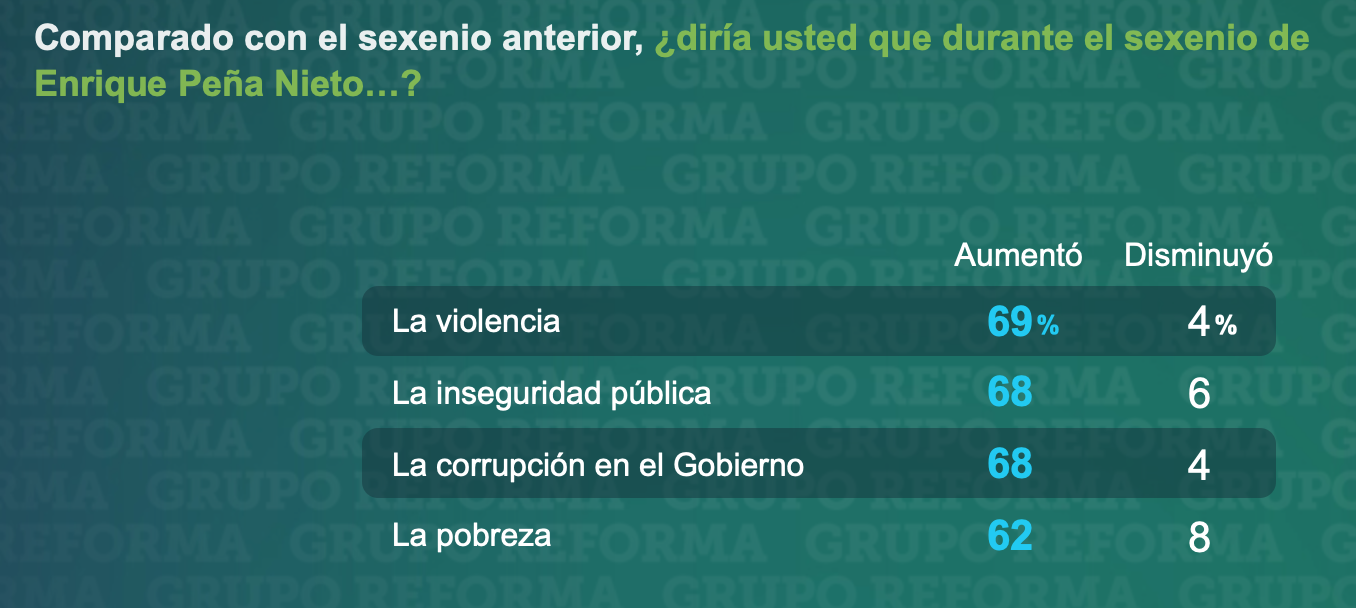 La percepción de la atención de Peña Nieto a temas prioritarios, según encuesta de Reforma.