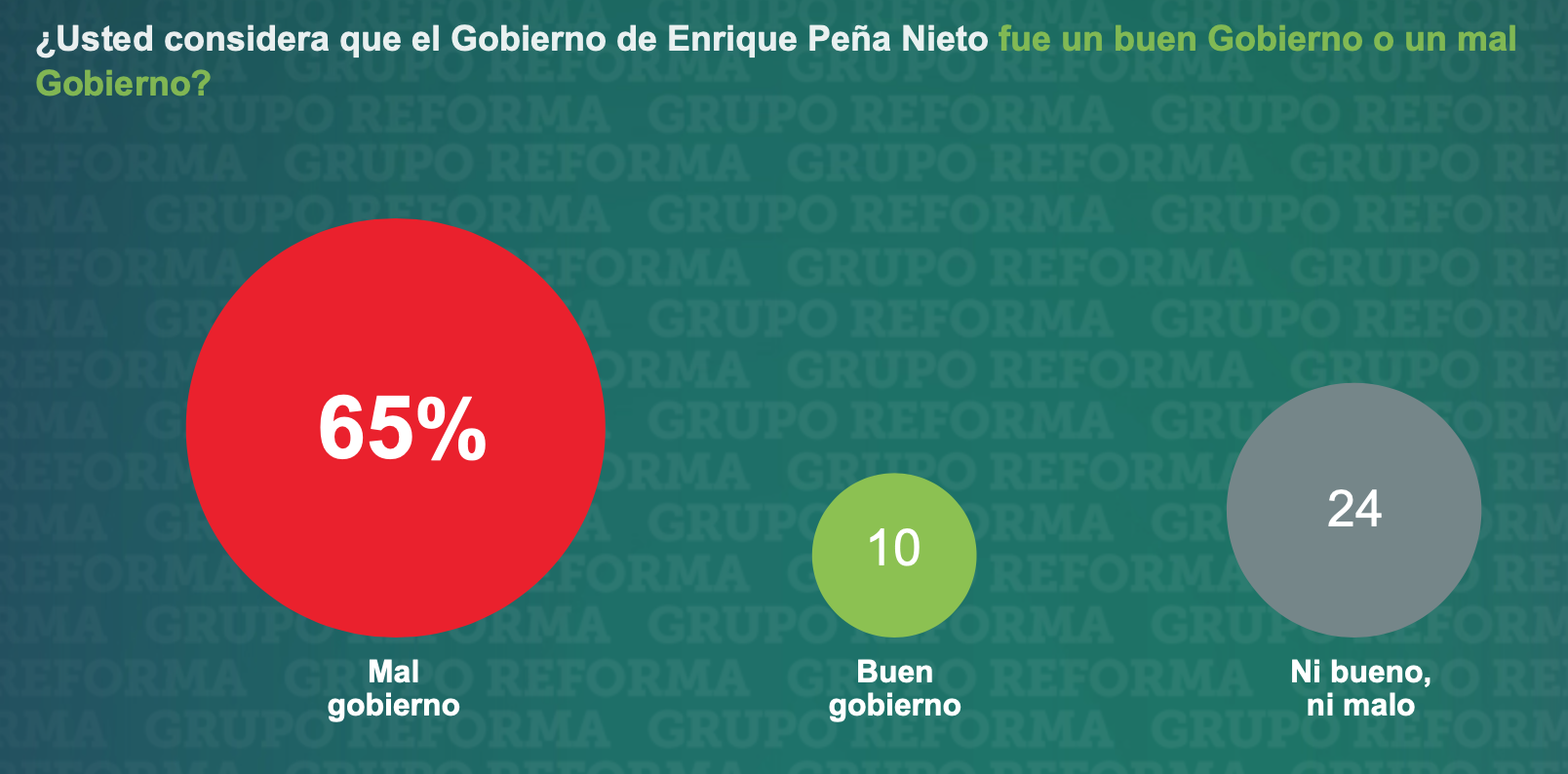 Calificación general del gobierno de Peña Nieto, con base en la encuesta de Reforma.