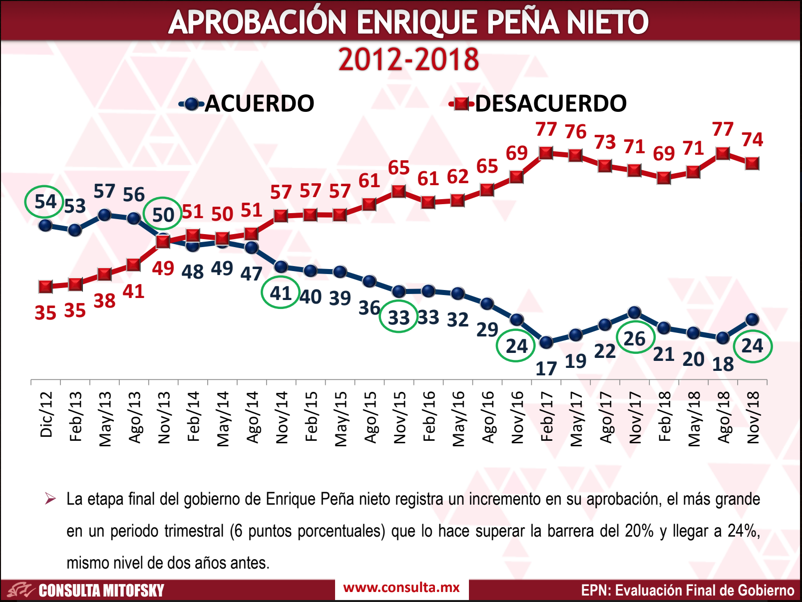 Consulta Mitofsky también ubica a Peña Nieto con un bajo nivel de aprobación.